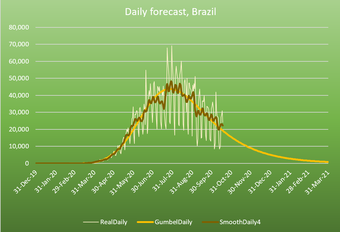 Brazil's COVOD-19