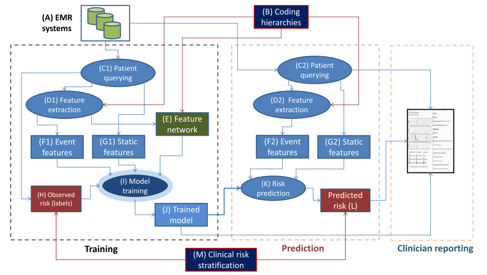 An EMR analytics system