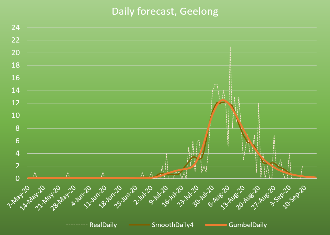 Geelong's COVID-19