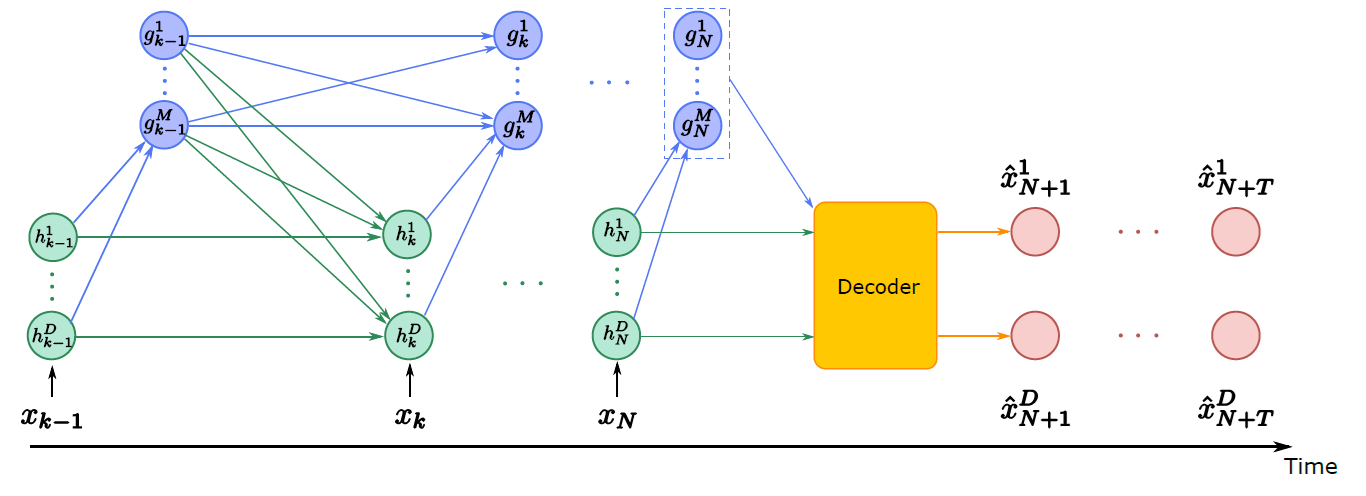 High-dim time-series modelling and forecasting