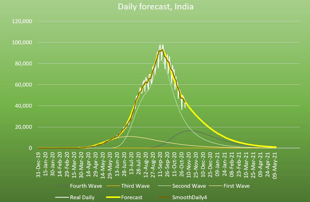 India's COVID-19