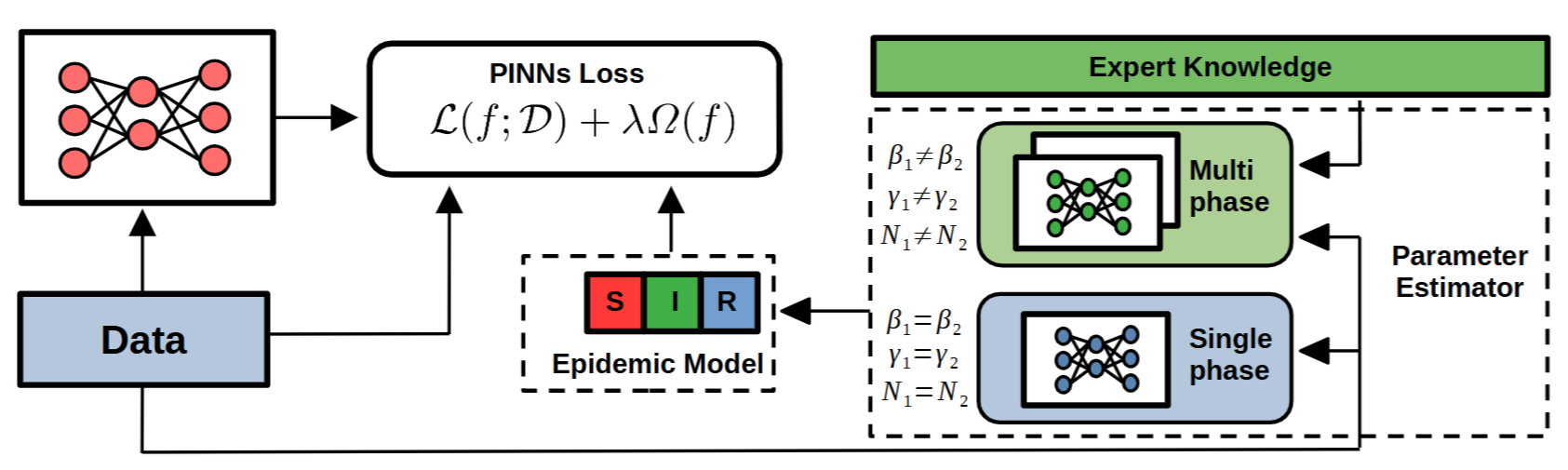 Multi-phase Physics-Informed Neural Network (MP-PINN )