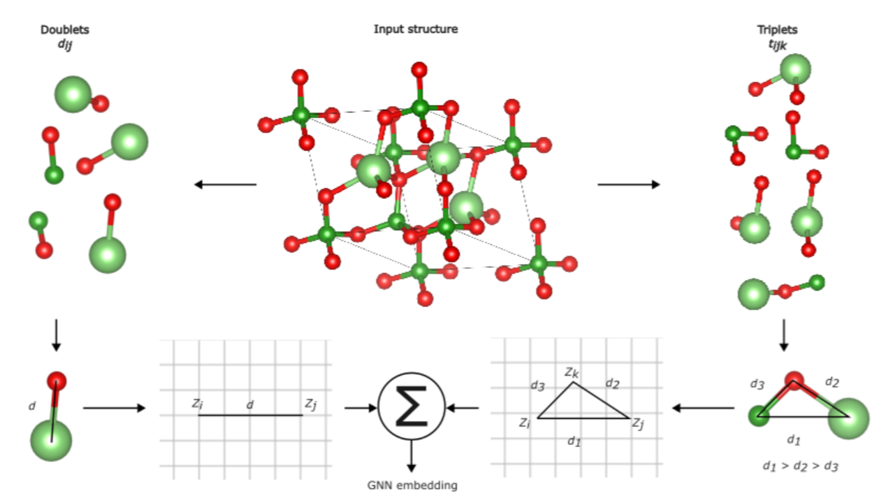 Embedding material graphs using the electron-ion potentia