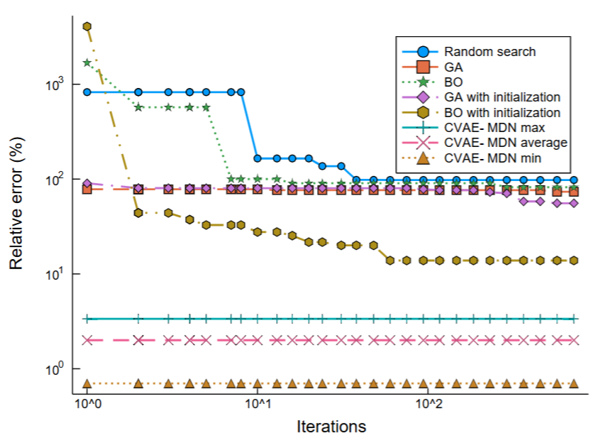 Search speed by methods