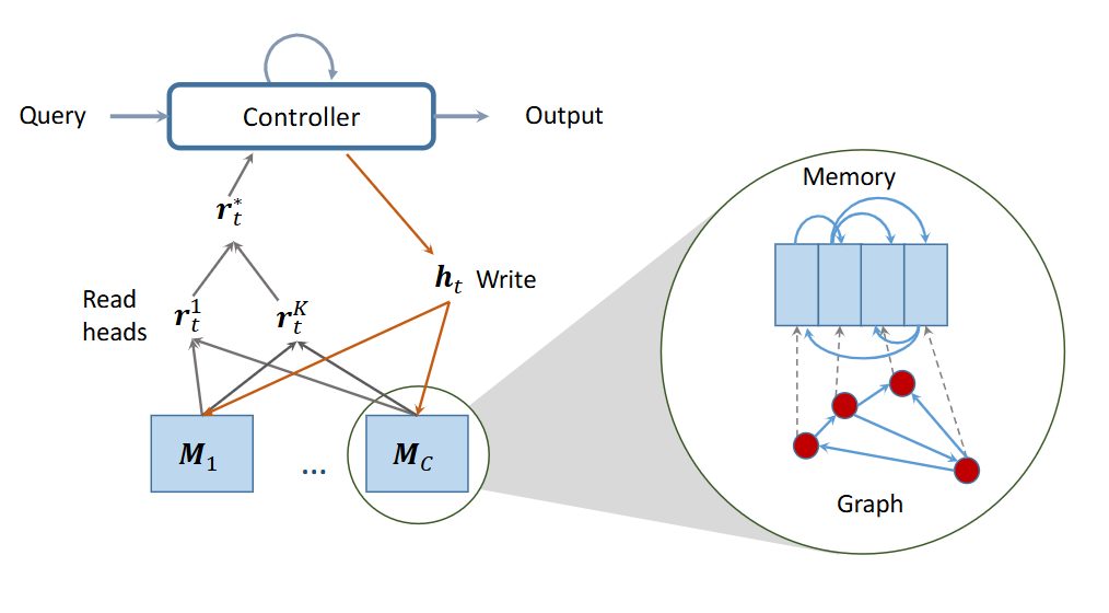 Relational Dynamic Memory Networks