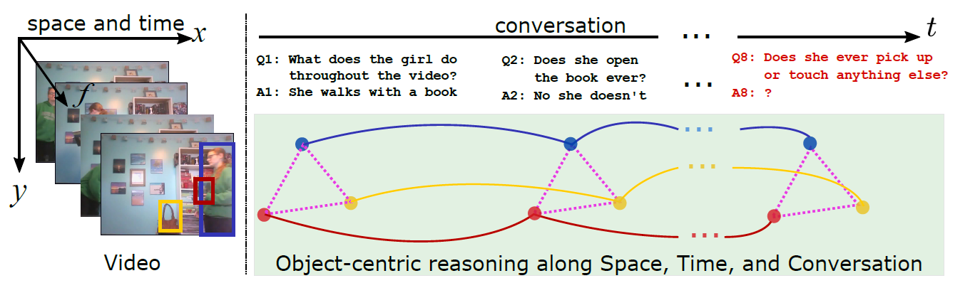 A model for multi-turn video dialog