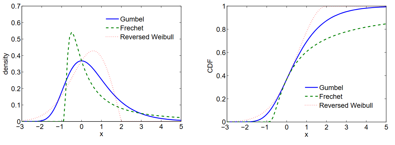 Extreme value distribution