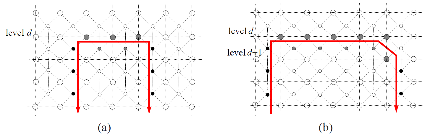 (a) Symmetric Markov blanket, and (b) Asymmetric Markov blanket