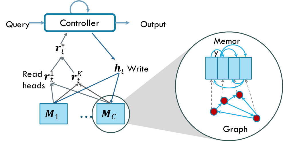 Relational Dynamic Memory Network