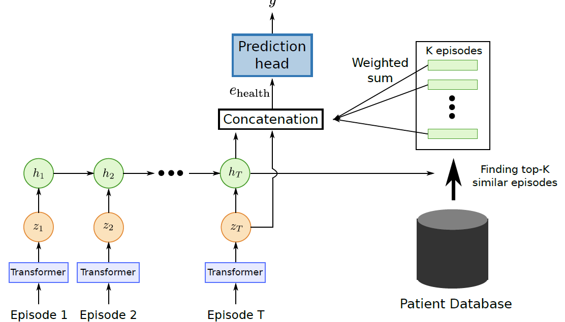 memory-based neural network for medical records