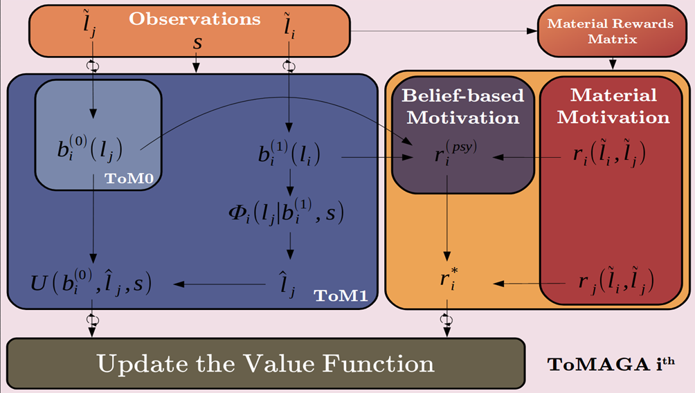 Theory of mind in agents