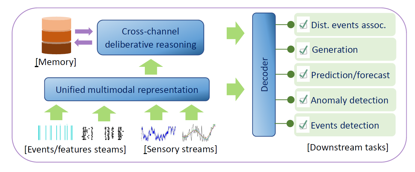 Discrete representation for MoE