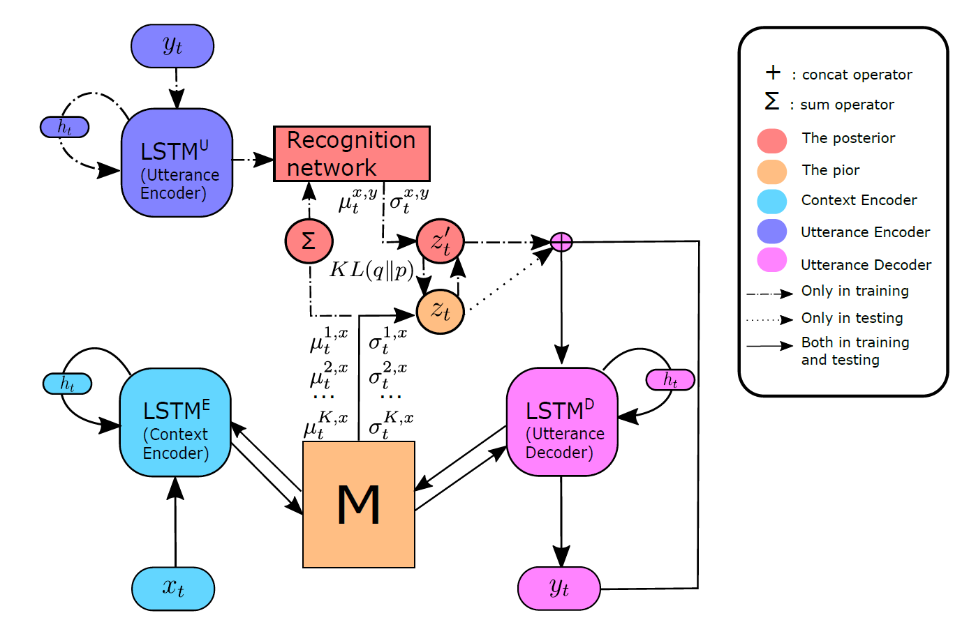 Variational memory encoder decoder