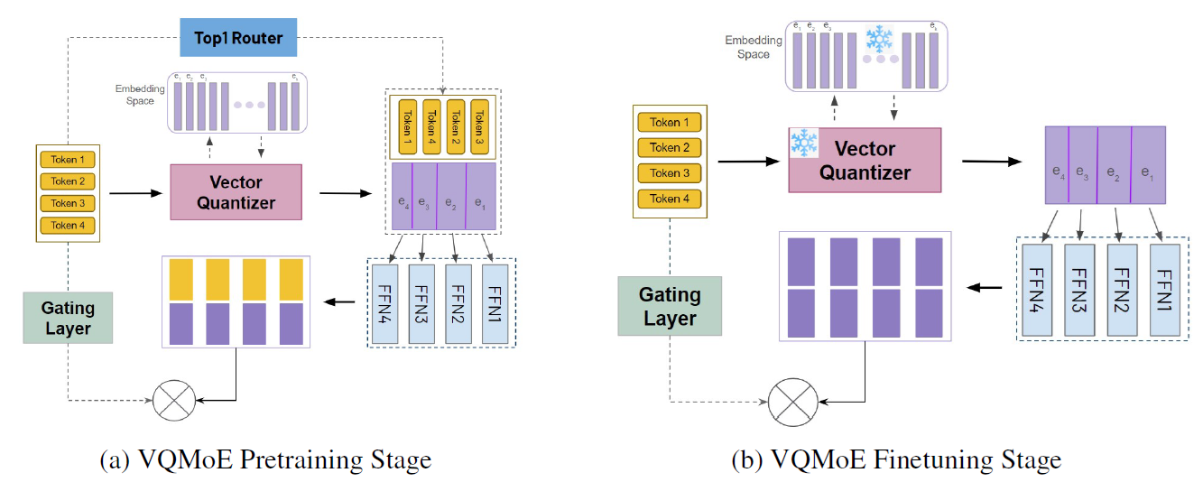 Discrete representation for MoE