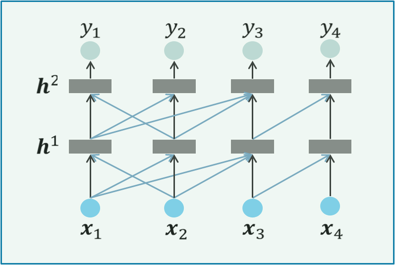 Column networks