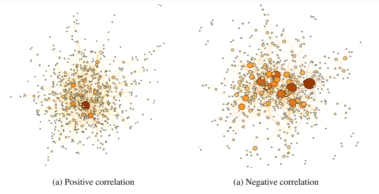 User network in movie data