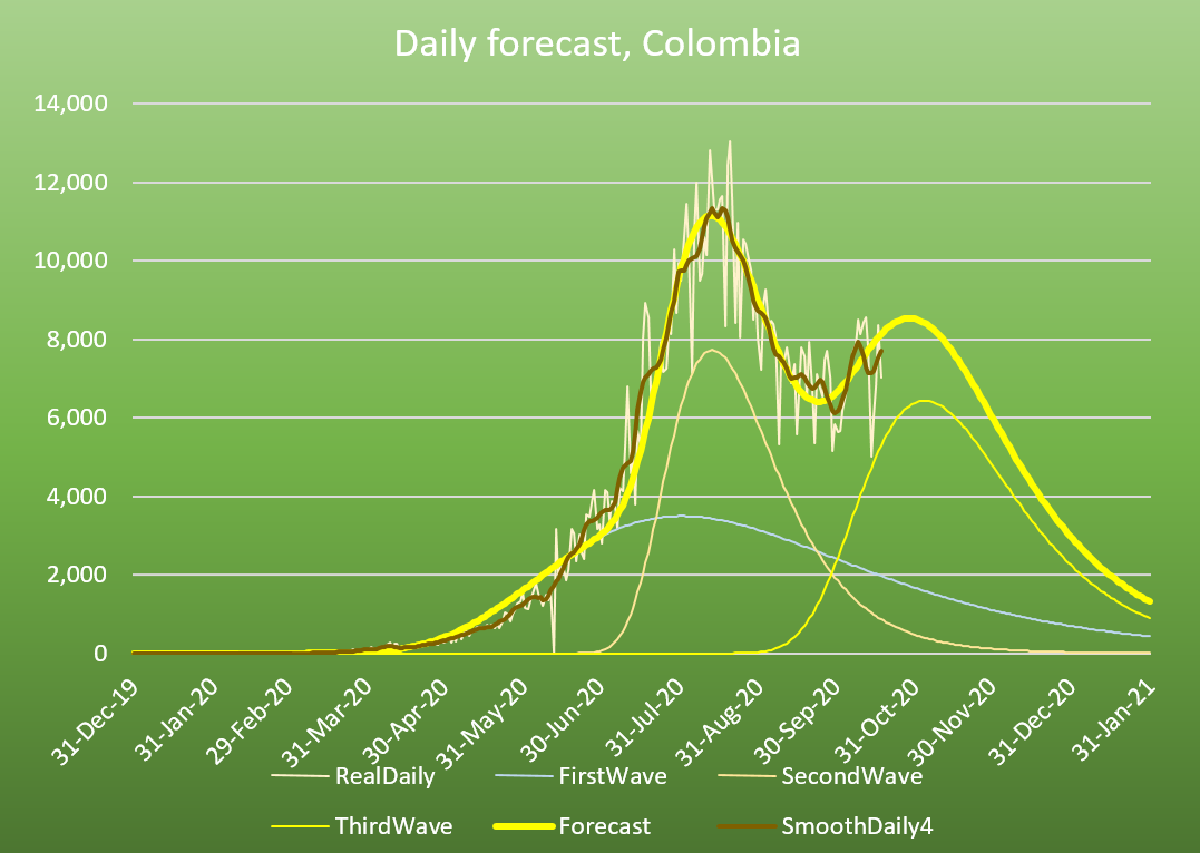 Colombia's COVOD-19