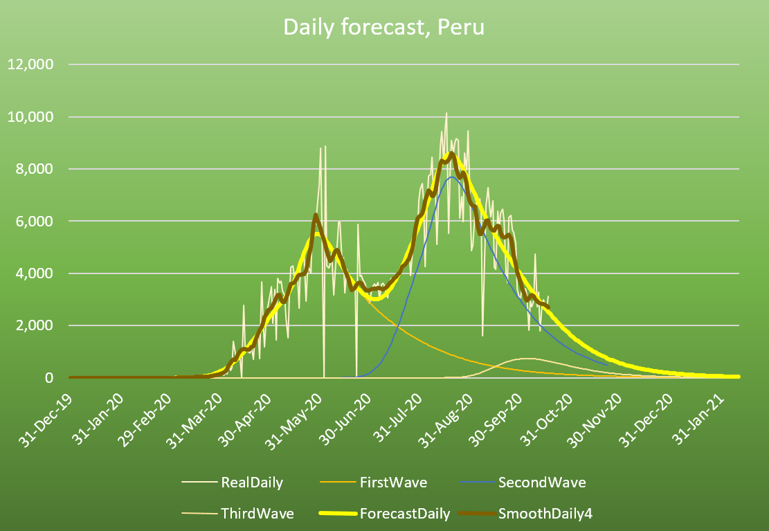 Peru's COVID-19